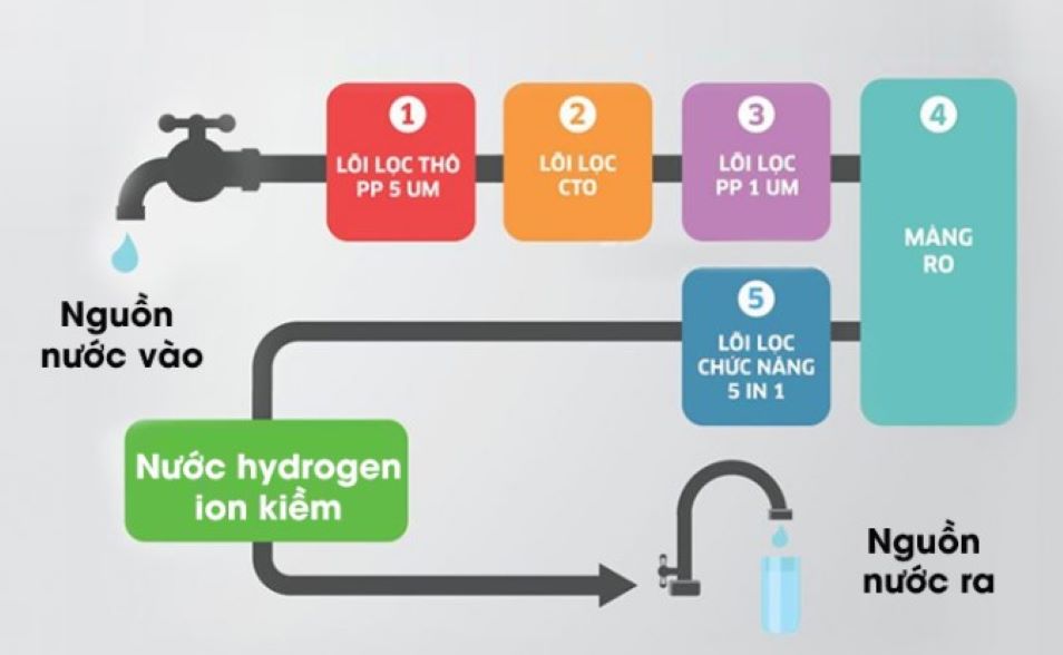 cong-nghe-loc-nuoc-hydrogen